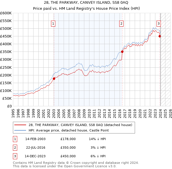 28, THE PARKWAY, CANVEY ISLAND, SS8 0AQ: Price paid vs HM Land Registry's House Price Index