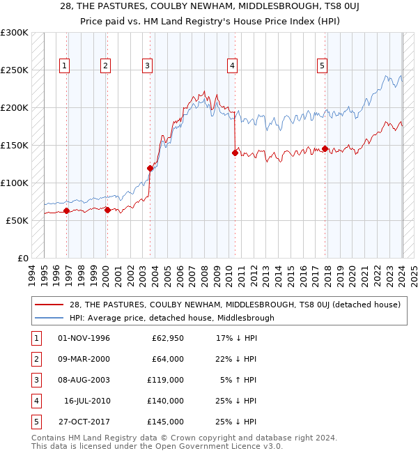 28, THE PASTURES, COULBY NEWHAM, MIDDLESBROUGH, TS8 0UJ: Price paid vs HM Land Registry's House Price Index