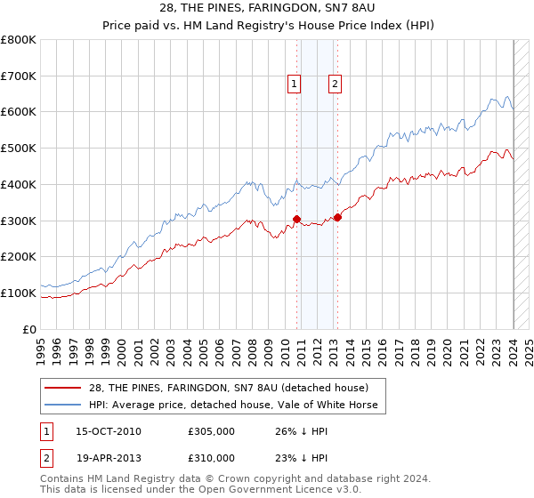28, THE PINES, FARINGDON, SN7 8AU: Price paid vs HM Land Registry's House Price Index
