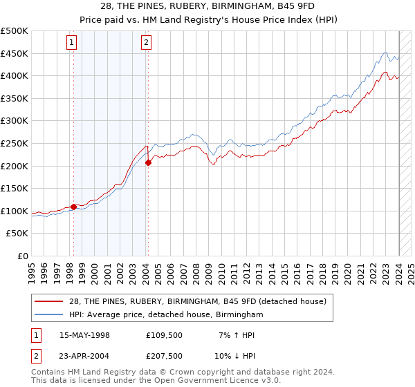 28, THE PINES, RUBERY, BIRMINGHAM, B45 9FD: Price paid vs HM Land Registry's House Price Index