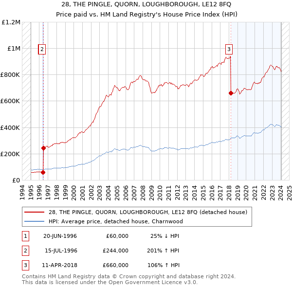 28, THE PINGLE, QUORN, LOUGHBOROUGH, LE12 8FQ: Price paid vs HM Land Registry's House Price Index