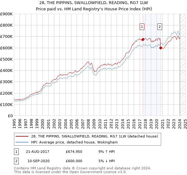 28, THE PIPPINS, SWALLOWFIELD, READING, RG7 1LW: Price paid vs HM Land Registry's House Price Index