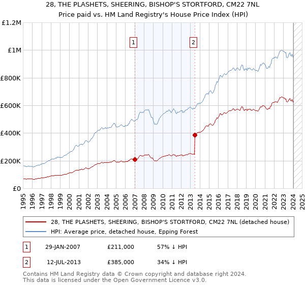 28, THE PLASHETS, SHEERING, BISHOP'S STORTFORD, CM22 7NL: Price paid vs HM Land Registry's House Price Index