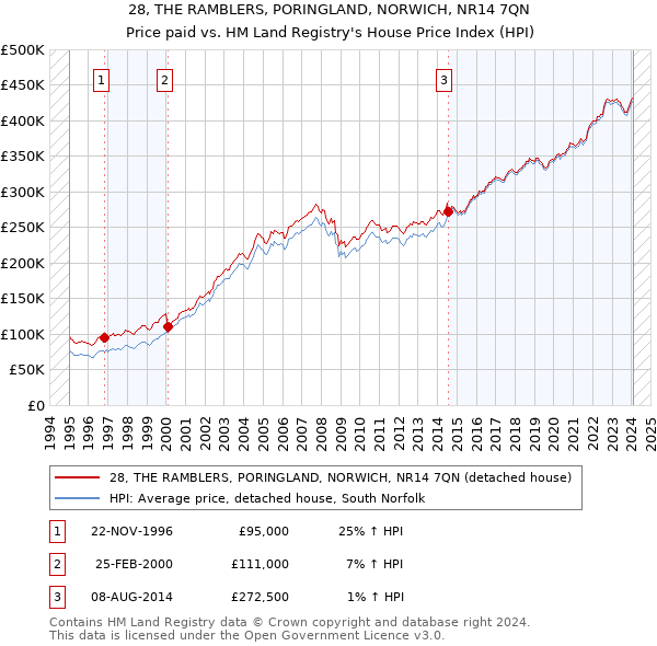 28, THE RAMBLERS, PORINGLAND, NORWICH, NR14 7QN: Price paid vs HM Land Registry's House Price Index