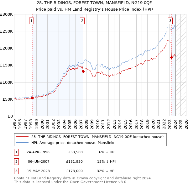 28, THE RIDINGS, FOREST TOWN, MANSFIELD, NG19 0QF: Price paid vs HM Land Registry's House Price Index