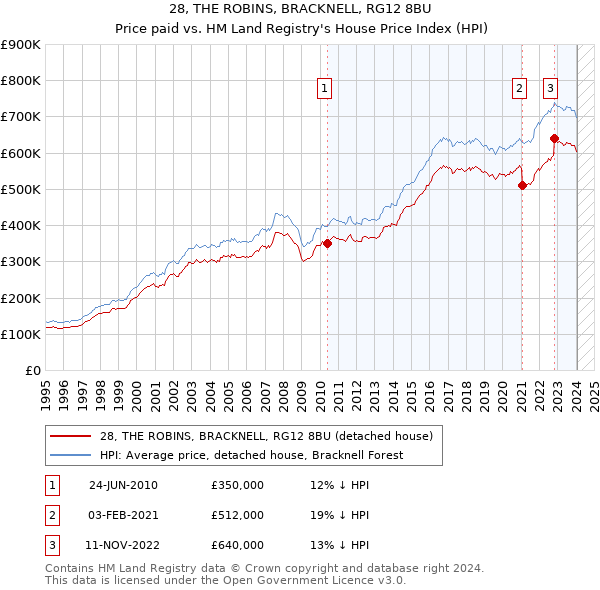 28, THE ROBINS, BRACKNELL, RG12 8BU: Price paid vs HM Land Registry's House Price Index