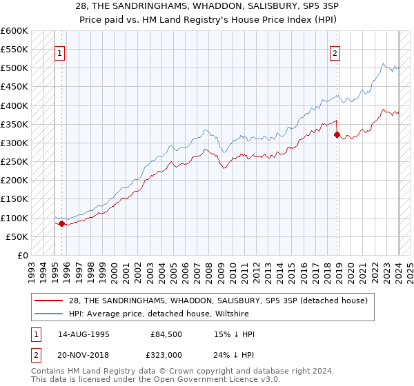 28, THE SANDRINGHAMS, WHADDON, SALISBURY, SP5 3SP: Price paid vs HM Land Registry's House Price Index