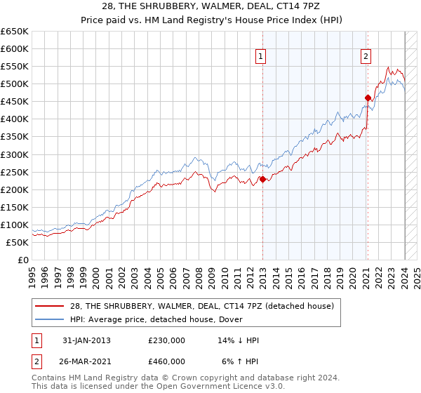 28, THE SHRUBBERY, WALMER, DEAL, CT14 7PZ: Price paid vs HM Land Registry's House Price Index