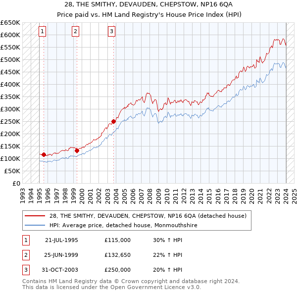 28, THE SMITHY, DEVAUDEN, CHEPSTOW, NP16 6QA: Price paid vs HM Land Registry's House Price Index