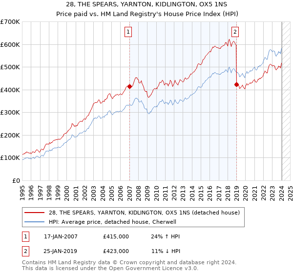 28, THE SPEARS, YARNTON, KIDLINGTON, OX5 1NS: Price paid vs HM Land Registry's House Price Index