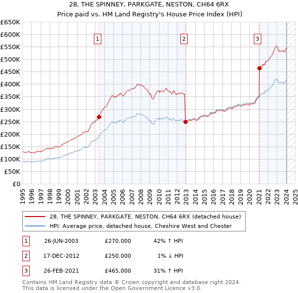 28, THE SPINNEY, PARKGATE, NESTON, CH64 6RX: Price paid vs HM Land Registry's House Price Index