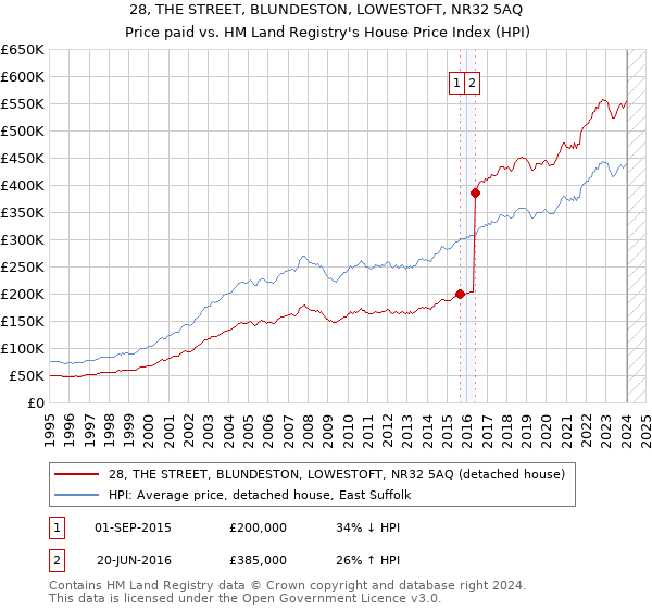 28, THE STREET, BLUNDESTON, LOWESTOFT, NR32 5AQ: Price paid vs HM Land Registry's House Price Index