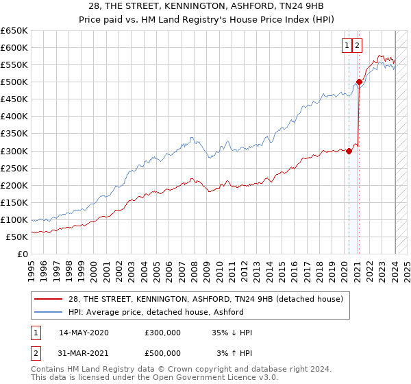 28, THE STREET, KENNINGTON, ASHFORD, TN24 9HB: Price paid vs HM Land Registry's House Price Index