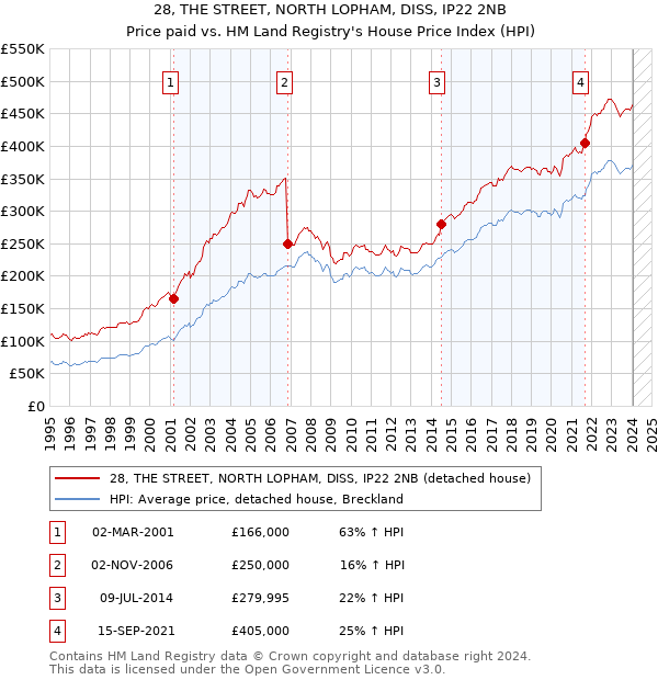 28, THE STREET, NORTH LOPHAM, DISS, IP22 2NB: Price paid vs HM Land Registry's House Price Index