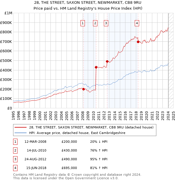 28, THE STREET, SAXON STREET, NEWMARKET, CB8 9RU: Price paid vs HM Land Registry's House Price Index