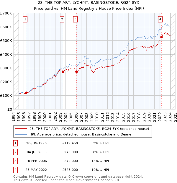 28, THE TOPIARY, LYCHPIT, BASINGSTOKE, RG24 8YX: Price paid vs HM Land Registry's House Price Index