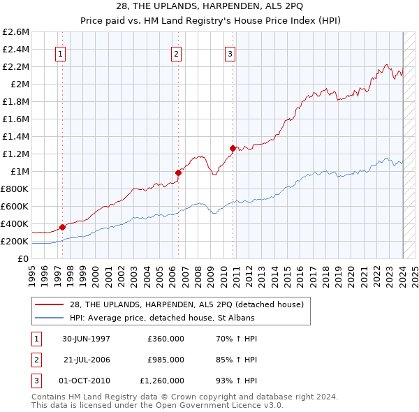 28, THE UPLANDS, HARPENDEN, AL5 2PQ: Price paid vs HM Land Registry's House Price Index