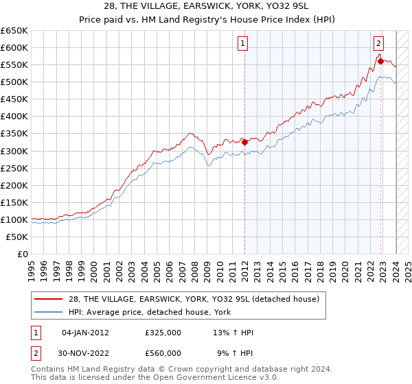 28, THE VILLAGE, EARSWICK, YORK, YO32 9SL: Price paid vs HM Land Registry's House Price Index