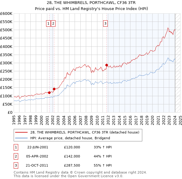 28, THE WHIMBRELS, PORTHCAWL, CF36 3TR: Price paid vs HM Land Registry's House Price Index