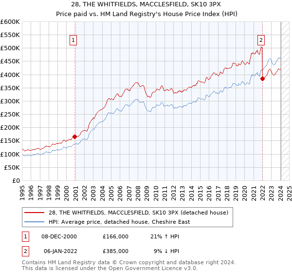 28, THE WHITFIELDS, MACCLESFIELD, SK10 3PX: Price paid vs HM Land Registry's House Price Index