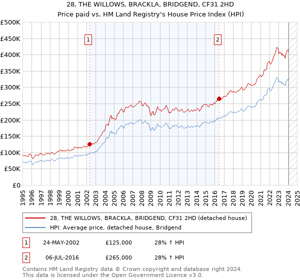 28, THE WILLOWS, BRACKLA, BRIDGEND, CF31 2HD: Price paid vs HM Land Registry's House Price Index