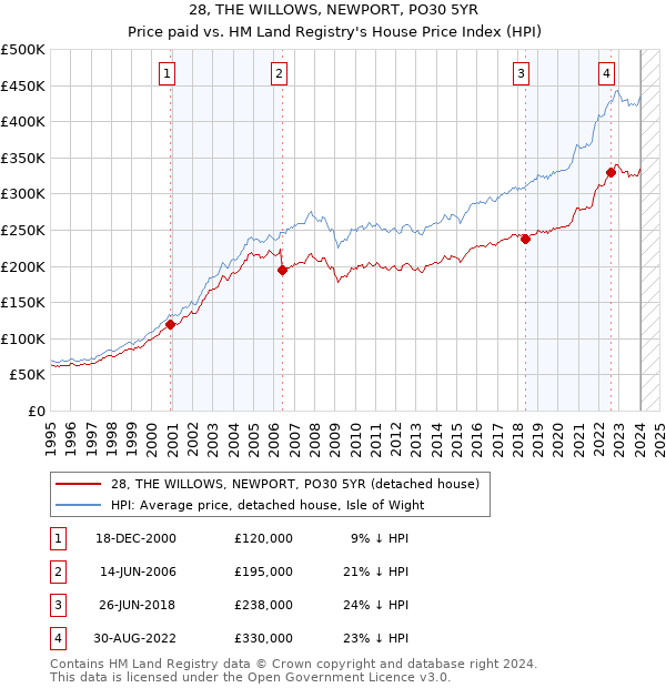 28, THE WILLOWS, NEWPORT, PO30 5YR: Price paid vs HM Land Registry's House Price Index