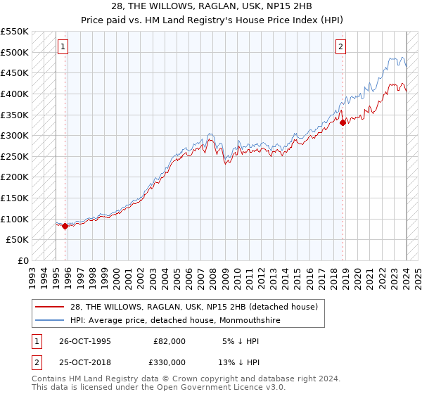 28, THE WILLOWS, RAGLAN, USK, NP15 2HB: Price paid vs HM Land Registry's House Price Index