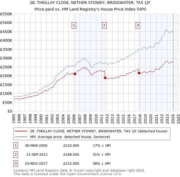 28, THEILLAY CLOSE, NETHER STOWEY, BRIDGWATER, TA5 1JY: Price paid vs HM Land Registry's House Price Index