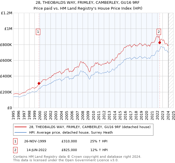 28, THEOBALDS WAY, FRIMLEY, CAMBERLEY, GU16 9RF: Price paid vs HM Land Registry's House Price Index