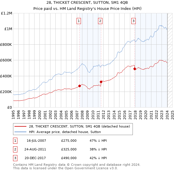 28, THICKET CRESCENT, SUTTON, SM1 4QB: Price paid vs HM Land Registry's House Price Index