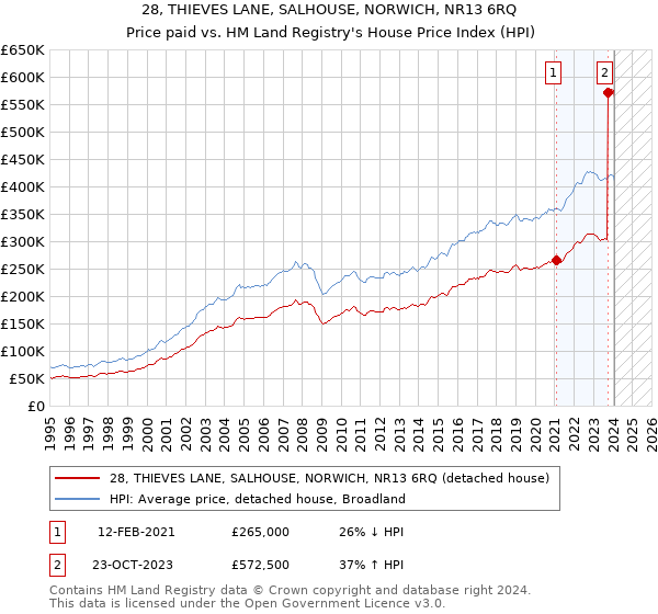 28, THIEVES LANE, SALHOUSE, NORWICH, NR13 6RQ: Price paid vs HM Land Registry's House Price Index