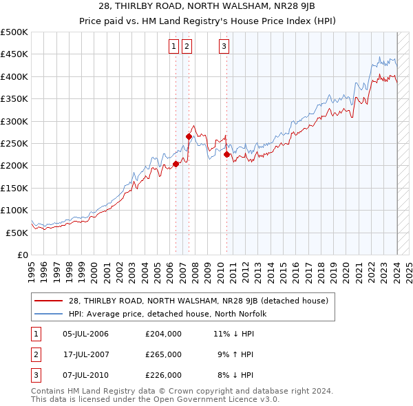28, THIRLBY ROAD, NORTH WALSHAM, NR28 9JB: Price paid vs HM Land Registry's House Price Index