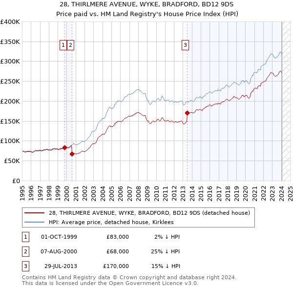 28, THIRLMERE AVENUE, WYKE, BRADFORD, BD12 9DS: Price paid vs HM Land Registry's House Price Index