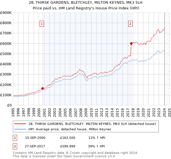 28, THIRSK GARDENS, BLETCHLEY, MILTON KEYNES, MK3 5LH: Price paid vs HM Land Registry's House Price Index