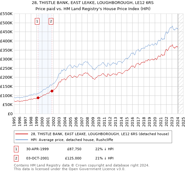 28, THISTLE BANK, EAST LEAKE, LOUGHBOROUGH, LE12 6RS: Price paid vs HM Land Registry's House Price Index