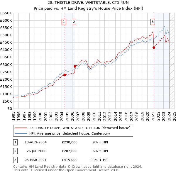 28, THISTLE DRIVE, WHITSTABLE, CT5 4UN: Price paid vs HM Land Registry's House Price Index