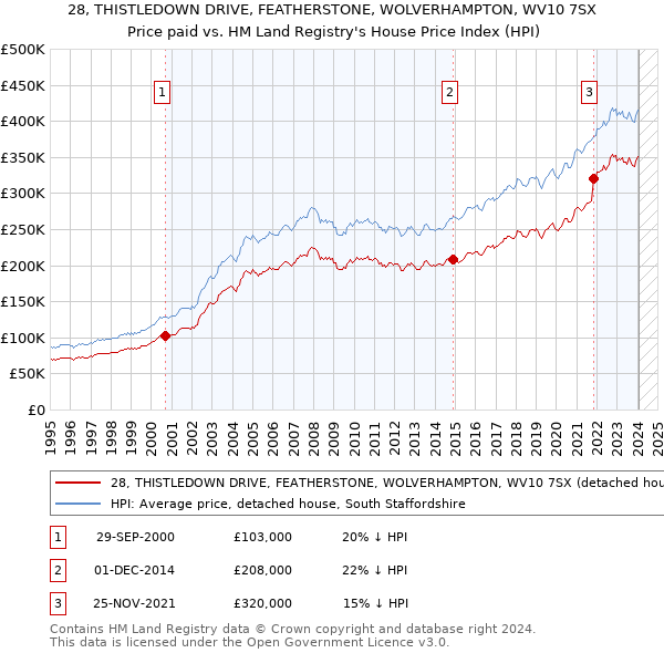 28, THISTLEDOWN DRIVE, FEATHERSTONE, WOLVERHAMPTON, WV10 7SX: Price paid vs HM Land Registry's House Price Index