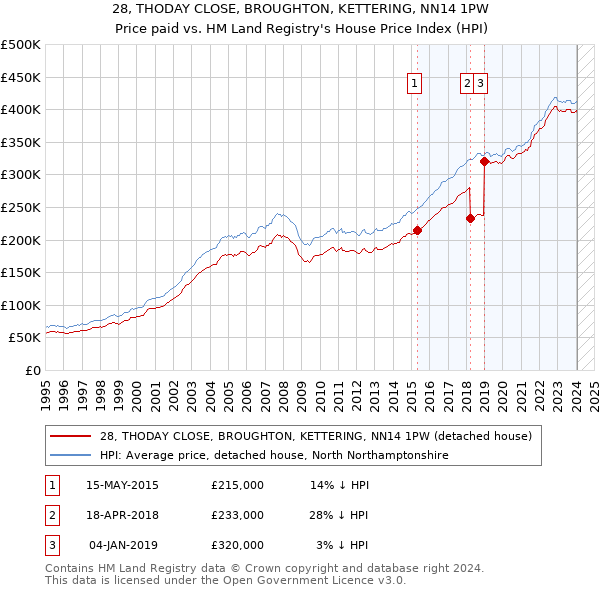 28, THODAY CLOSE, BROUGHTON, KETTERING, NN14 1PW: Price paid vs HM Land Registry's House Price Index