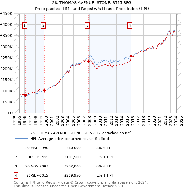 28, THOMAS AVENUE, STONE, ST15 8FG: Price paid vs HM Land Registry's House Price Index