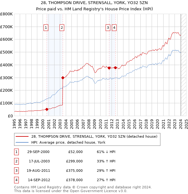 28, THOMPSON DRIVE, STRENSALL, YORK, YO32 5ZN: Price paid vs HM Land Registry's House Price Index