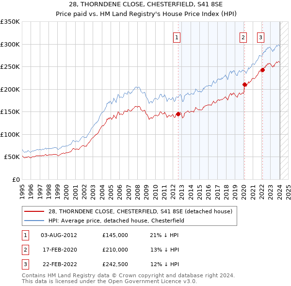 28, THORNDENE CLOSE, CHESTERFIELD, S41 8SE: Price paid vs HM Land Registry's House Price Index