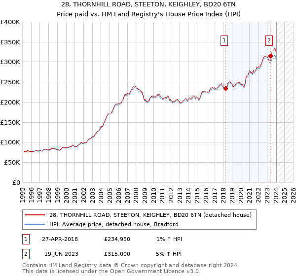 28, THORNHILL ROAD, STEETON, KEIGHLEY, BD20 6TN: Price paid vs HM Land Registry's House Price Index