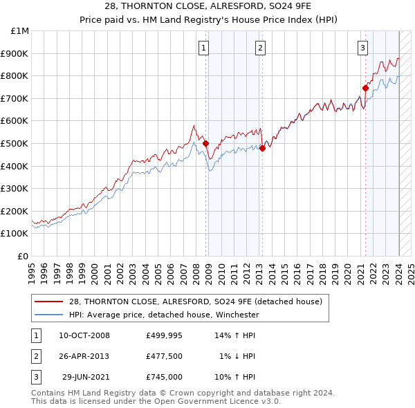 28, THORNTON CLOSE, ALRESFORD, SO24 9FE: Price paid vs HM Land Registry's House Price Index