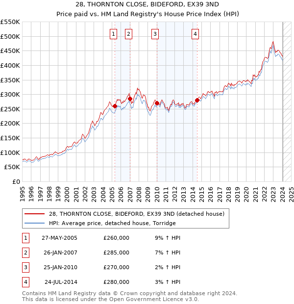 28, THORNTON CLOSE, BIDEFORD, EX39 3ND: Price paid vs HM Land Registry's House Price Index