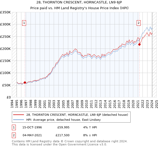 28, THORNTON CRESCENT, HORNCASTLE, LN9 6JP: Price paid vs HM Land Registry's House Price Index