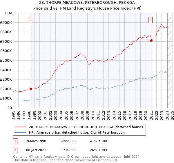 28, THORPE MEADOWS, PETERBOROUGH, PE3 6GA: Price paid vs HM Land Registry's House Price Index