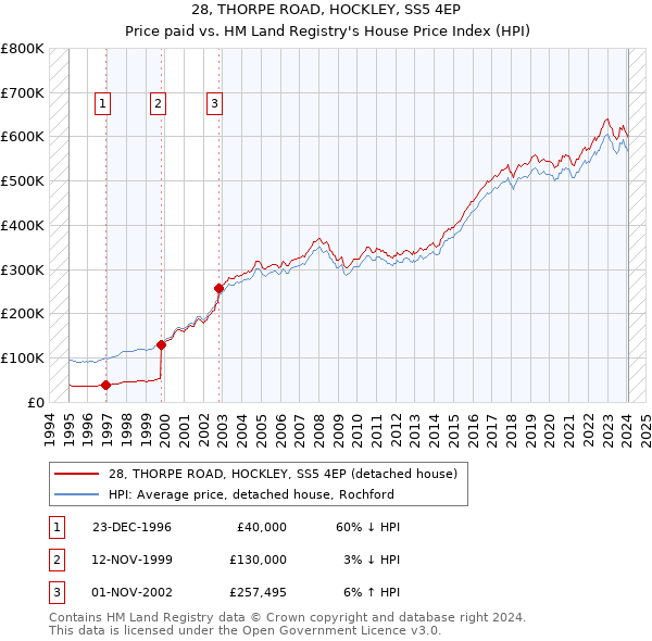 28, THORPE ROAD, HOCKLEY, SS5 4EP: Price paid vs HM Land Registry's House Price Index