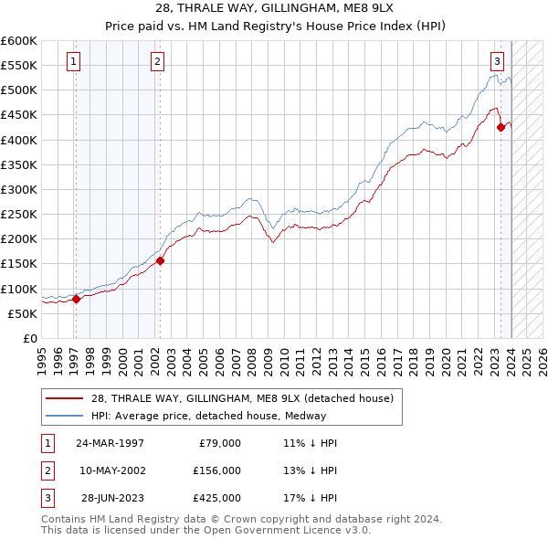 28, THRALE WAY, GILLINGHAM, ME8 9LX: Price paid vs HM Land Registry's House Price Index