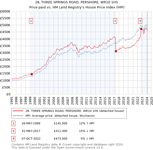 28, THREE SPRINGS ROAD, PERSHORE, WR10 1HS: Price paid vs HM Land Registry's House Price Index