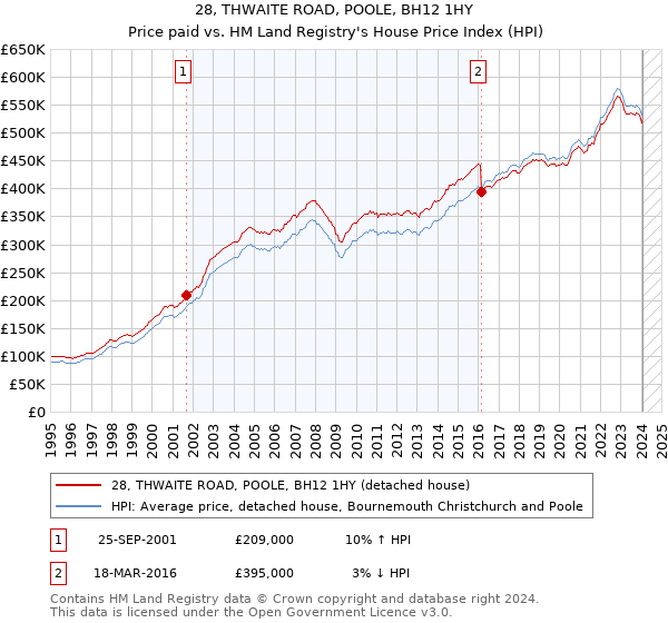 28, THWAITE ROAD, POOLE, BH12 1HY: Price paid vs HM Land Registry's House Price Index